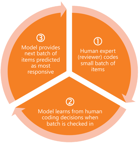 Cycle diagram: 1 Human expert (reviewer) codes small batch of items. 2 Model learns from human coding decisions when batch is checked in. 3. Model provides next batch of items predicted as most responsive.